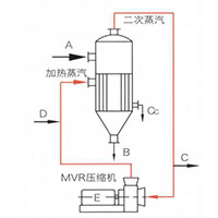 MVR蒸發器